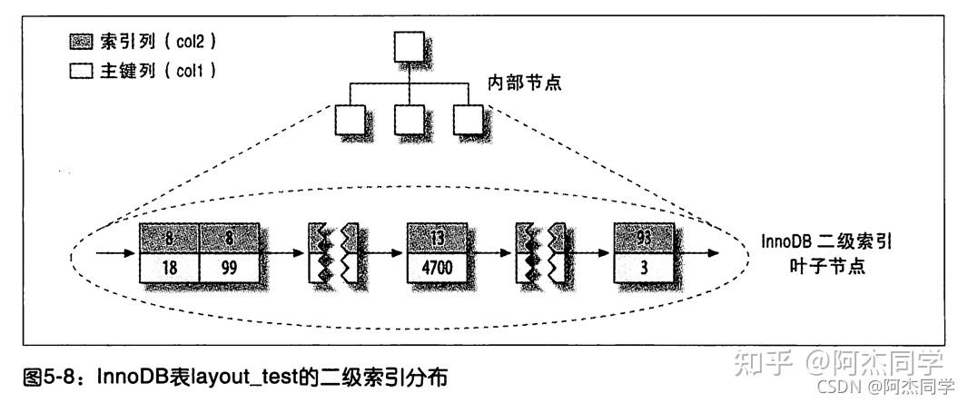 MySQL索引的理解（主键索引和二级索引） - 知乎