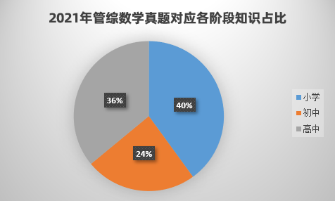 管理类联考数学考什么 怎么考 知乎 管理类联考数学考什么 怎么考 知乎