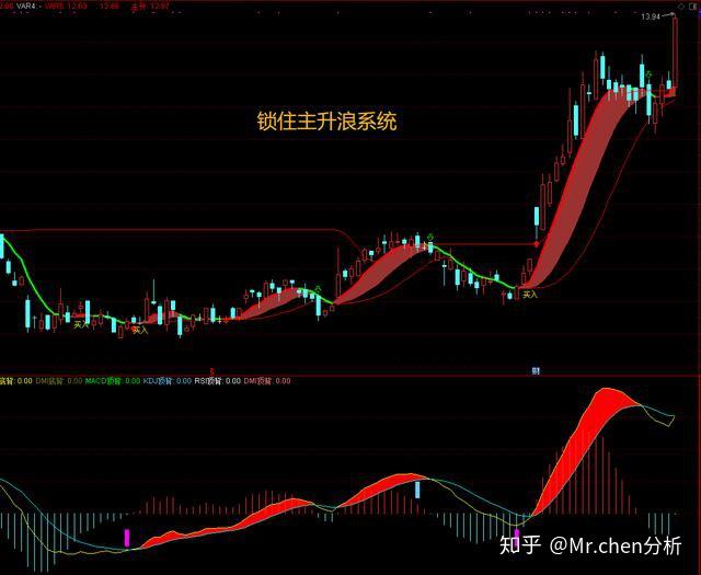 图解主升浪的几大标准形态,牛股不再看走眼(收藏)