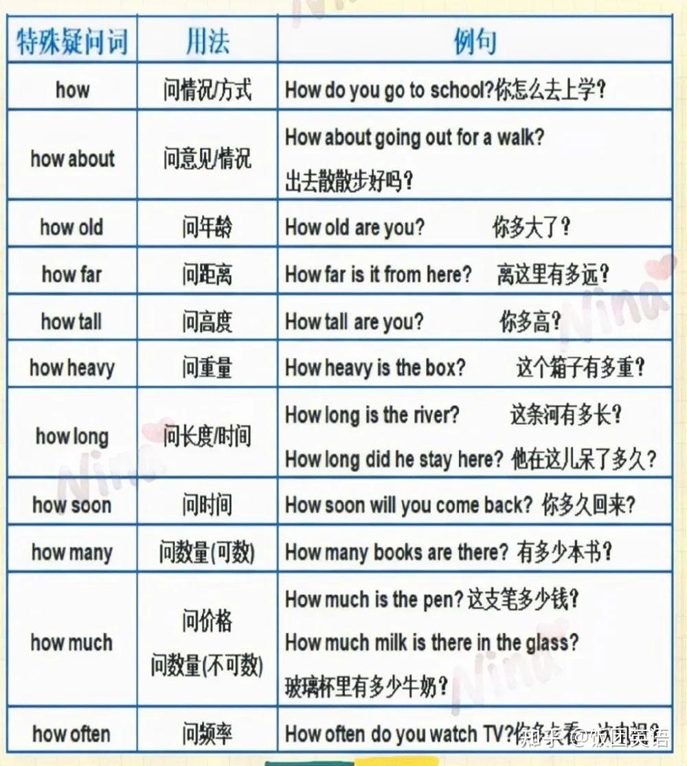 注意,此文是学习特殊疑问句的必修课!干货较多的那种! - 知乎