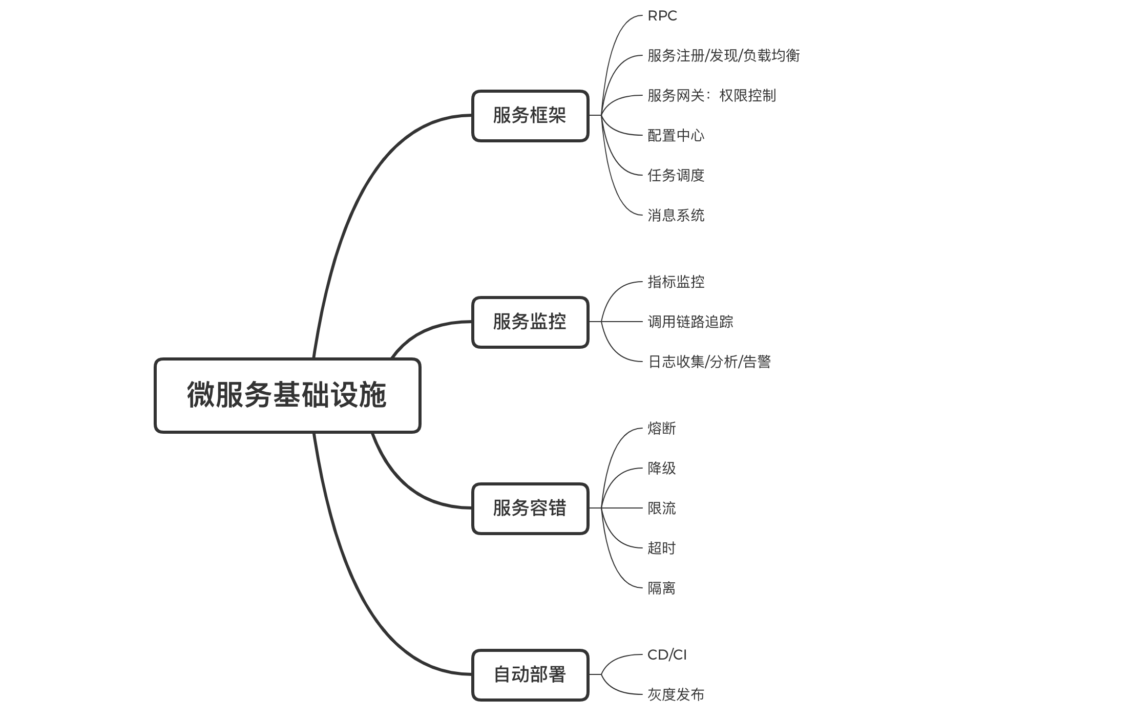一服务架构的演进