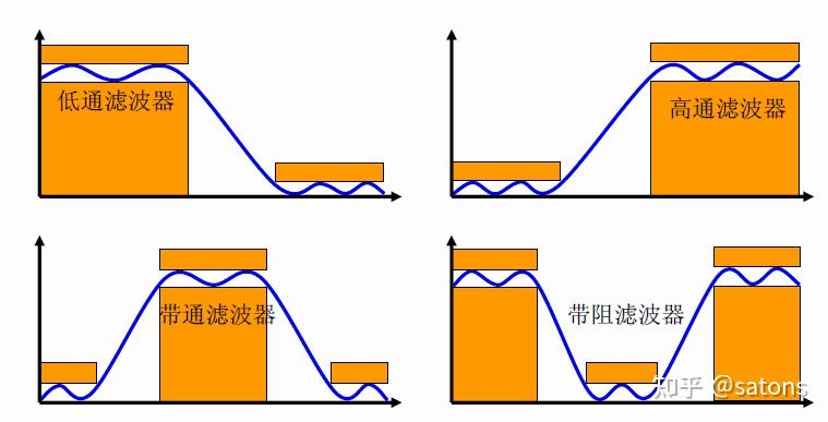 【知识】滤波器基础知识——什么是滤波器？滤波器的分类、功能 - 知乎