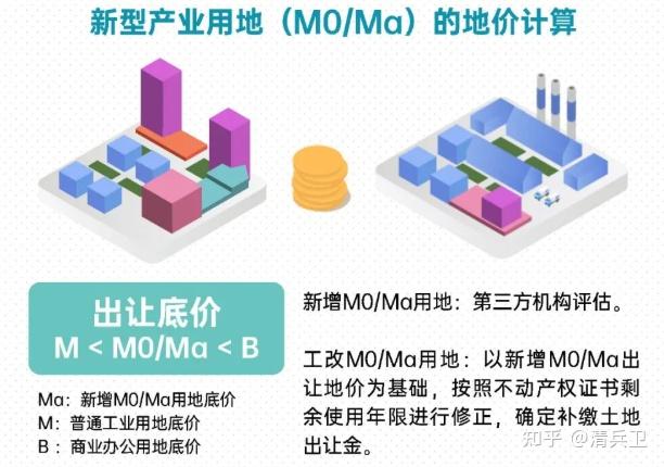 以东莞为例,详解新型产业用地(m0)