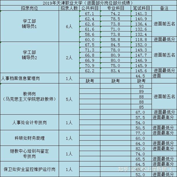 高校招聘考情天津職業大學篇