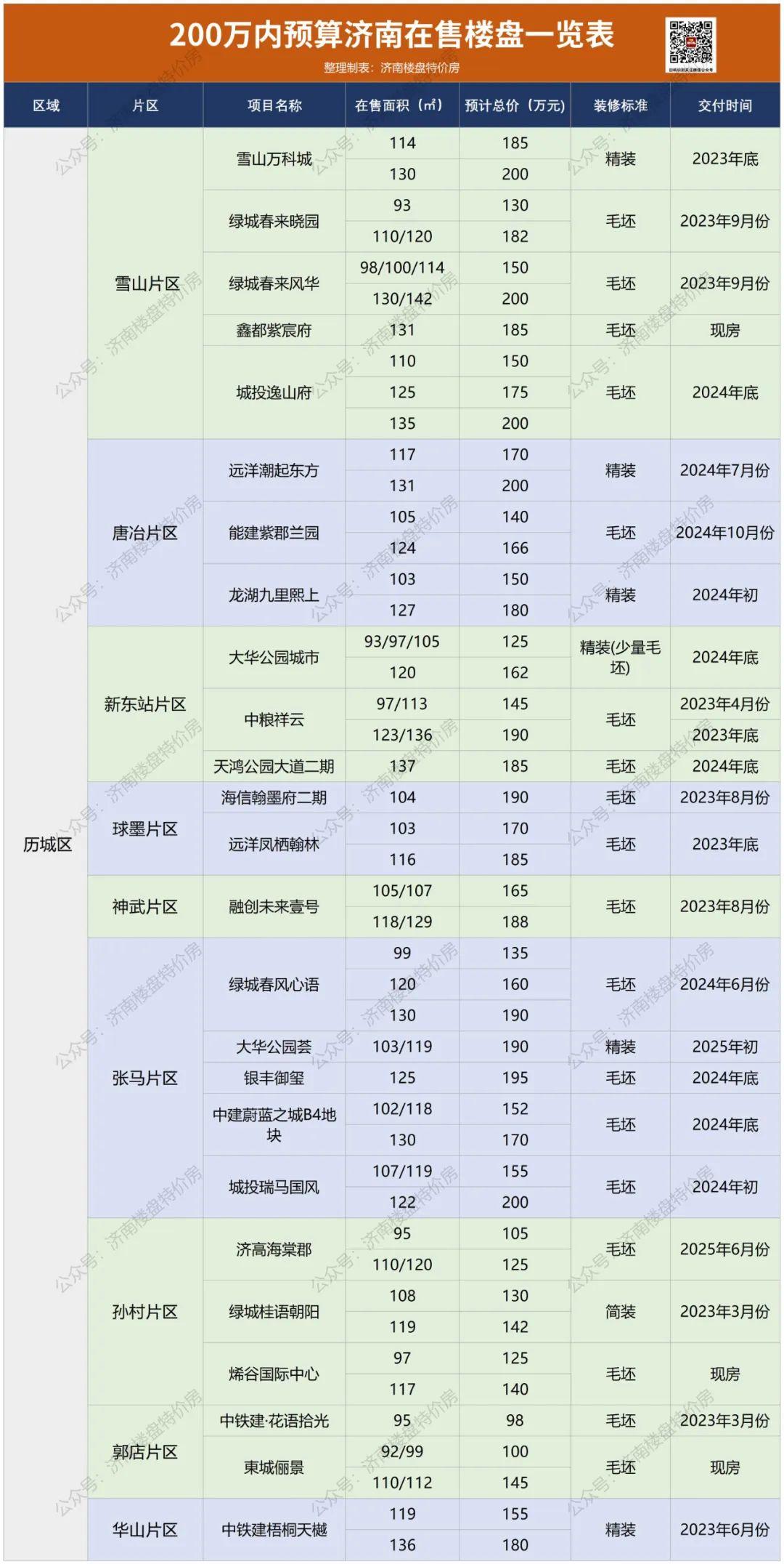 2023年济南在售200万总价楼盘汇总:48个楼盘全覆盖,一定要收藏! - 知乎