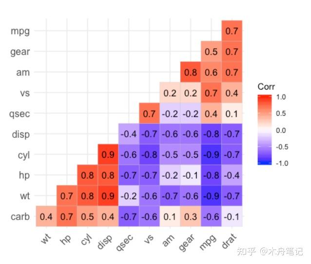 Ggcorrplot 简单的相关性热图绘制 知乎