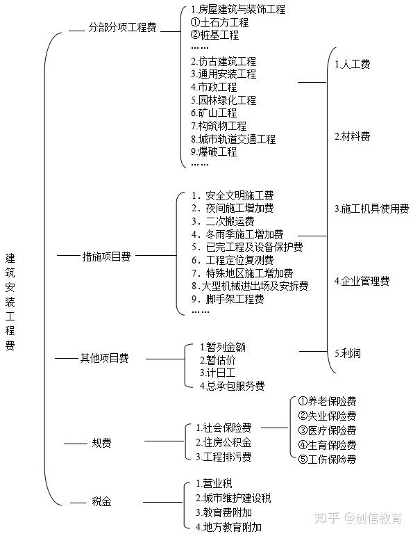 【干货】工程量清单计价的概念,一看就懂