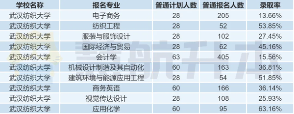 武汉纺织大学招生官网_武汉纺织大学2021招生目录_武汉大学纺织工程