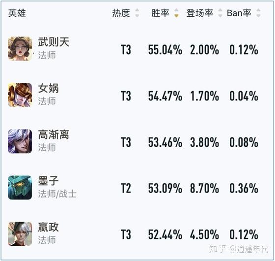 王者荣耀胜率最高的五位法师英雄 知乎