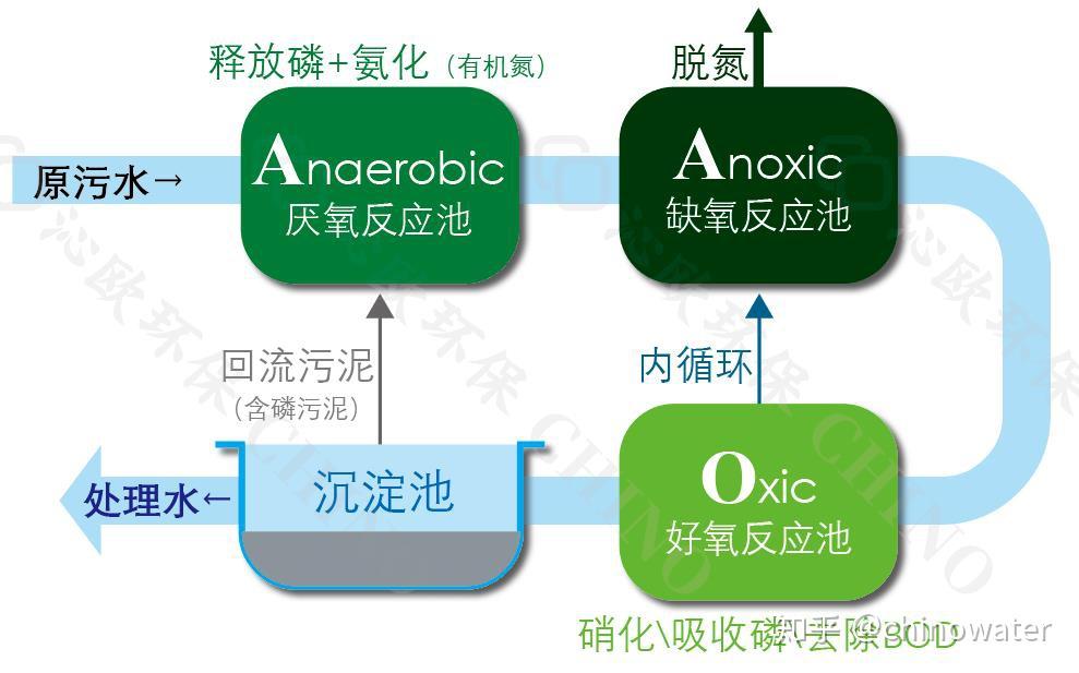 污水处理a05o工艺