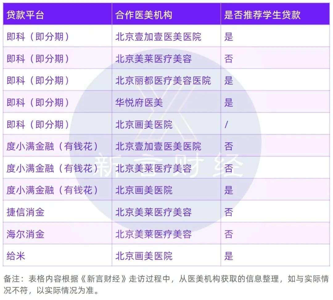 医美贷大退潮但仍有贷款平台游走红线边缘向学生放贷