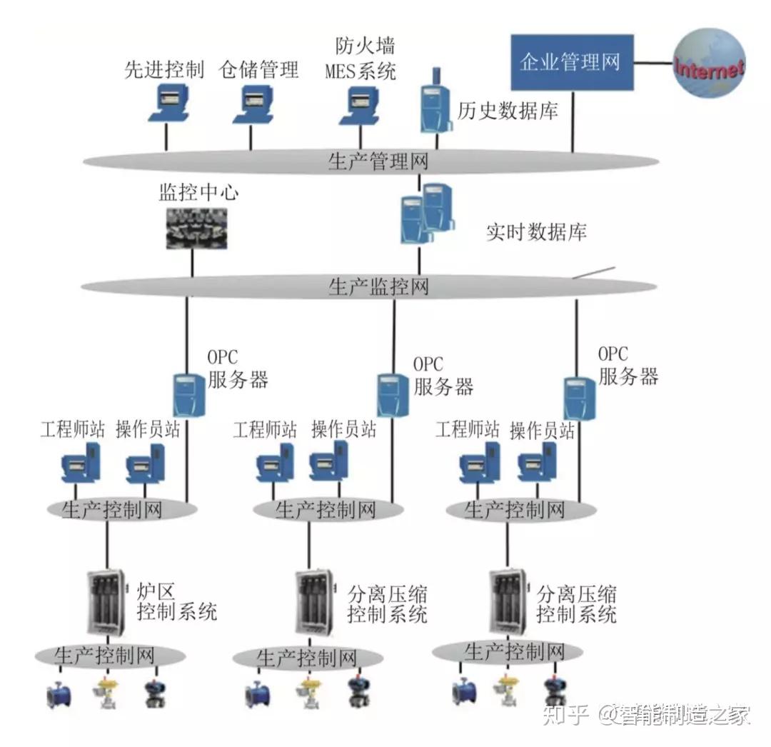 工業控制系統安全入門與實踐從五層架構和安全標準說起