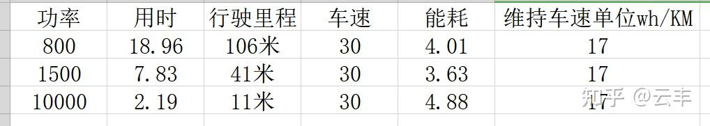 小电驴猛加速对里程续航有什么影响?具体到什么程度?