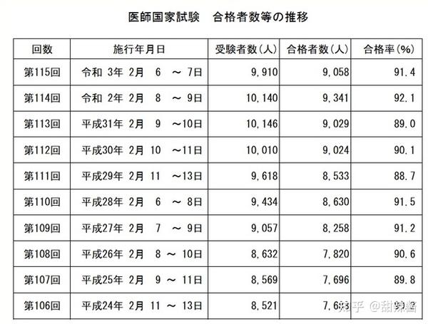 21年日本医师国家考试结果公布 看看哪些大学医学专业比较好 知乎