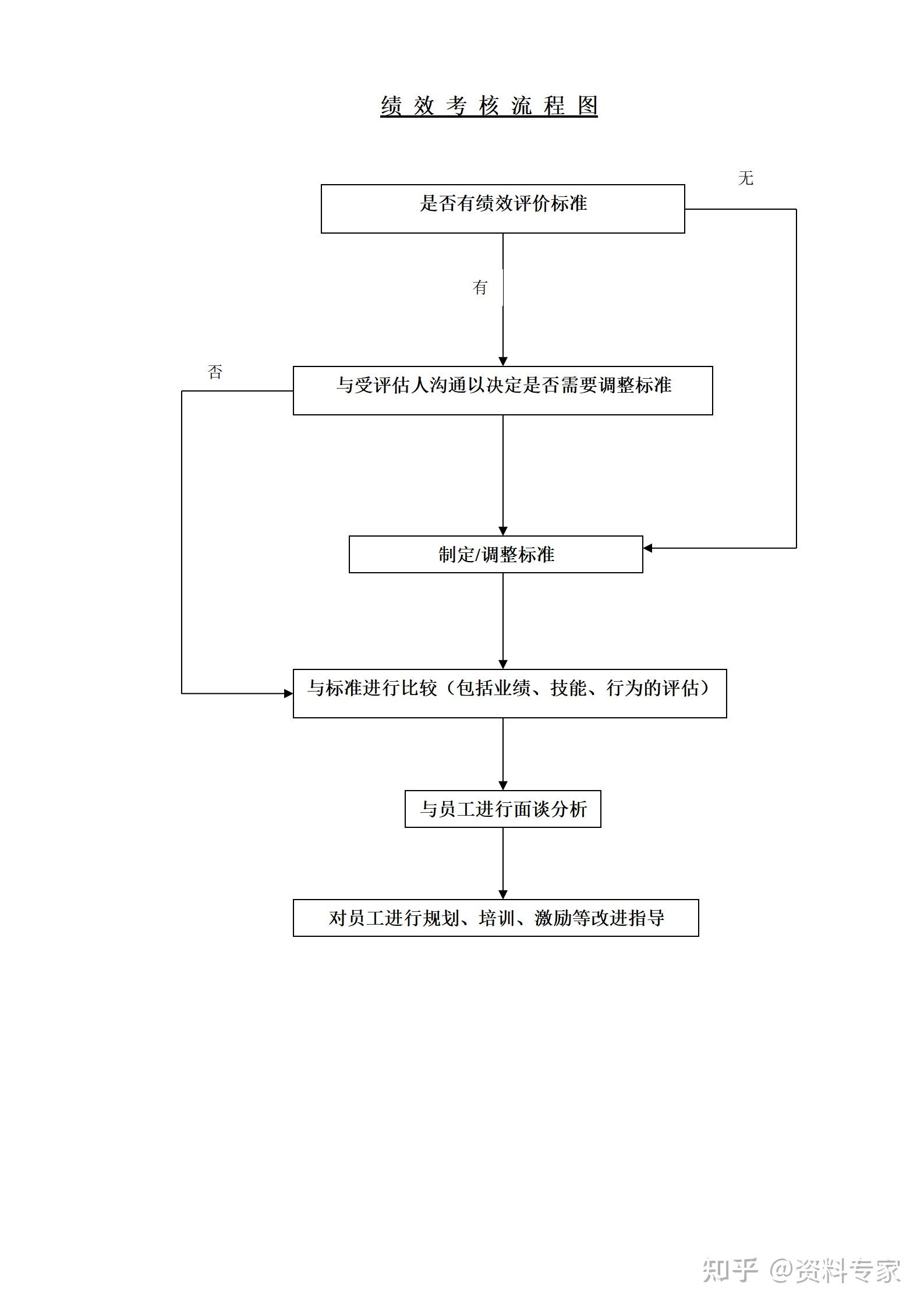 绩效考评开放式流程图图片