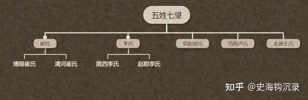 唐代士族中的“五姓七望”指的哪几大家族？他们为何那么狂妄？ - 知乎