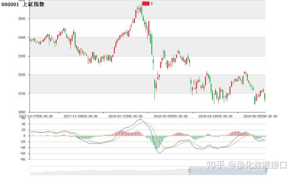 JQData + pyecharts ：研究中完美显示K线图:缩放、拖动、多图MACD叠加 - 知乎