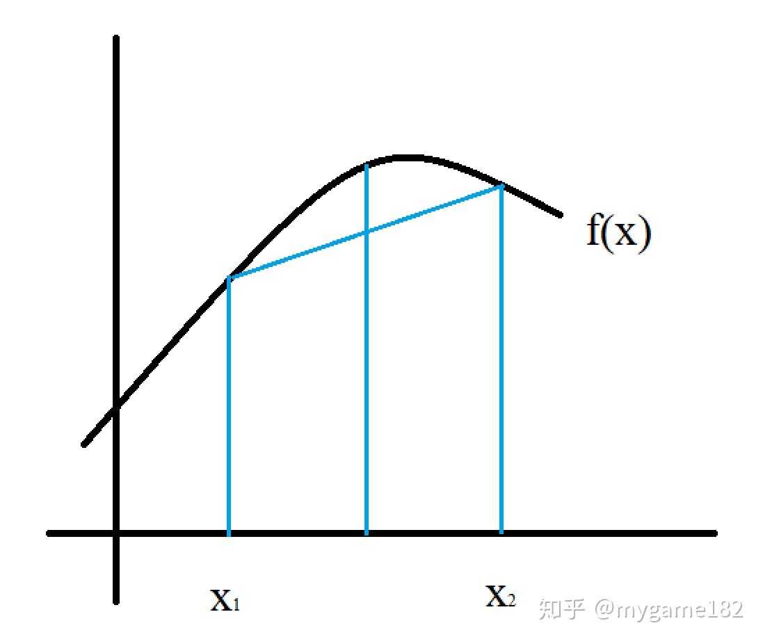 22x 1x(f≤2)2x(f )1x(f对于凹函数(concave function) ,如图所示有