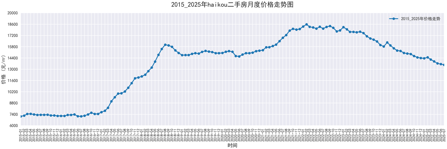 部分城市2015-2025二手房价走势图,附代码 - 知乎