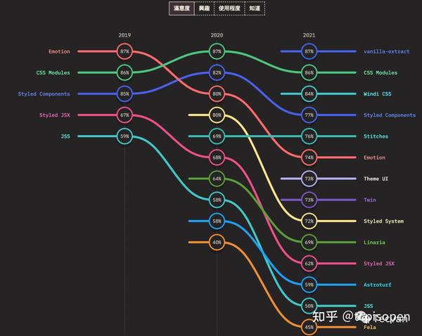 CSS in JS 新秀，2021 满意度榜首！学不动了。 - 知乎