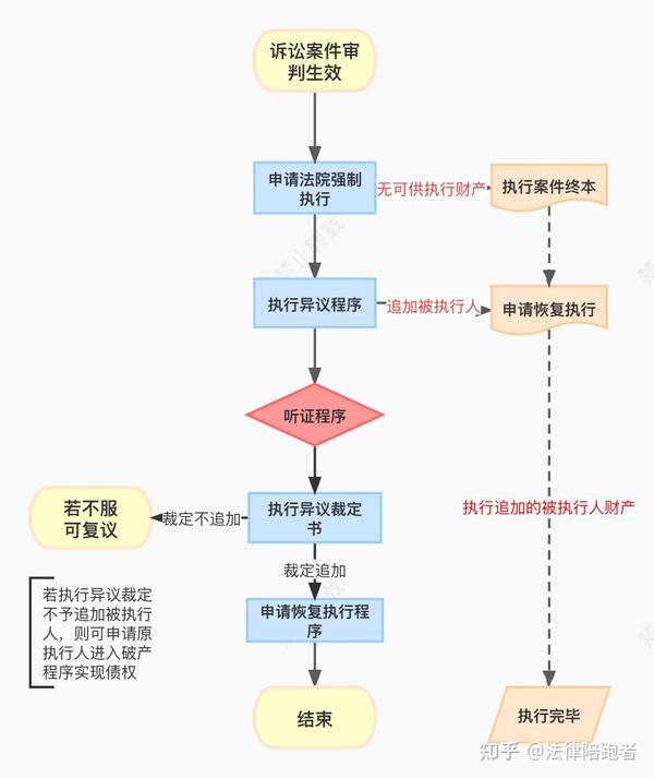 怎么通过执行异议程序追加被执行人？ - 知乎