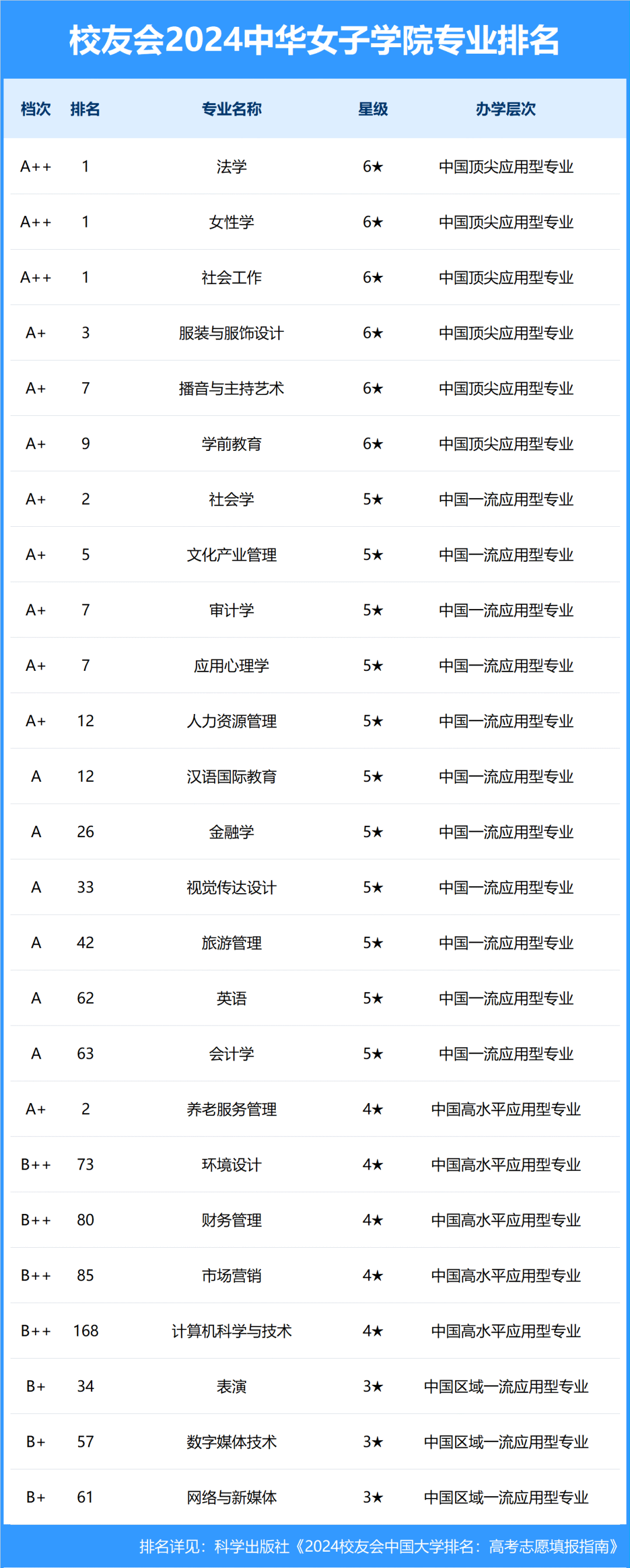 校友会2024中国大学排名-中华女子学院专业排名