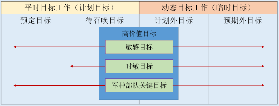 计划目标指的是在作战职责范围内的,按计划需要打击的目标,包括预定