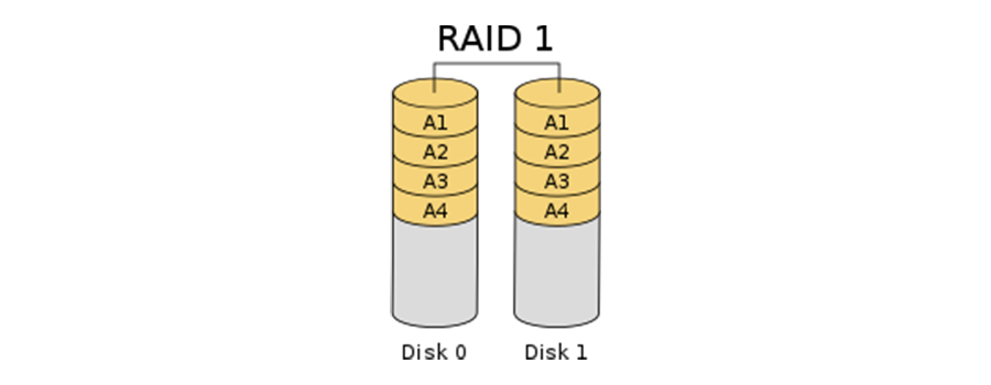 再比如說 raid 10,是先分割資料做 raid 0,再將所有硬盤分為兩組 raid