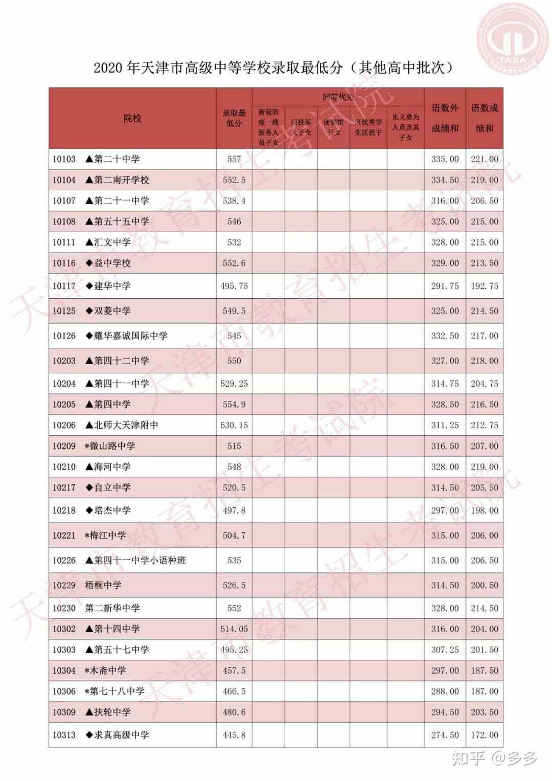 2021年回津中考必知内容天津近3年高中录取分数线汇总