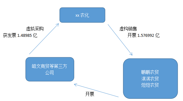 虛開增值稅專用發票罪案例分析