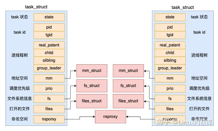 Linux Fs Struct 一文聊聊Linux中线程和进程的联系与区别! - 知乎
