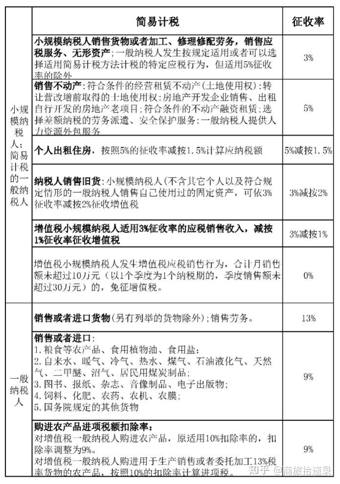 一图看懂增值税的应税行为，增值税税率表记得收藏 - 知乎