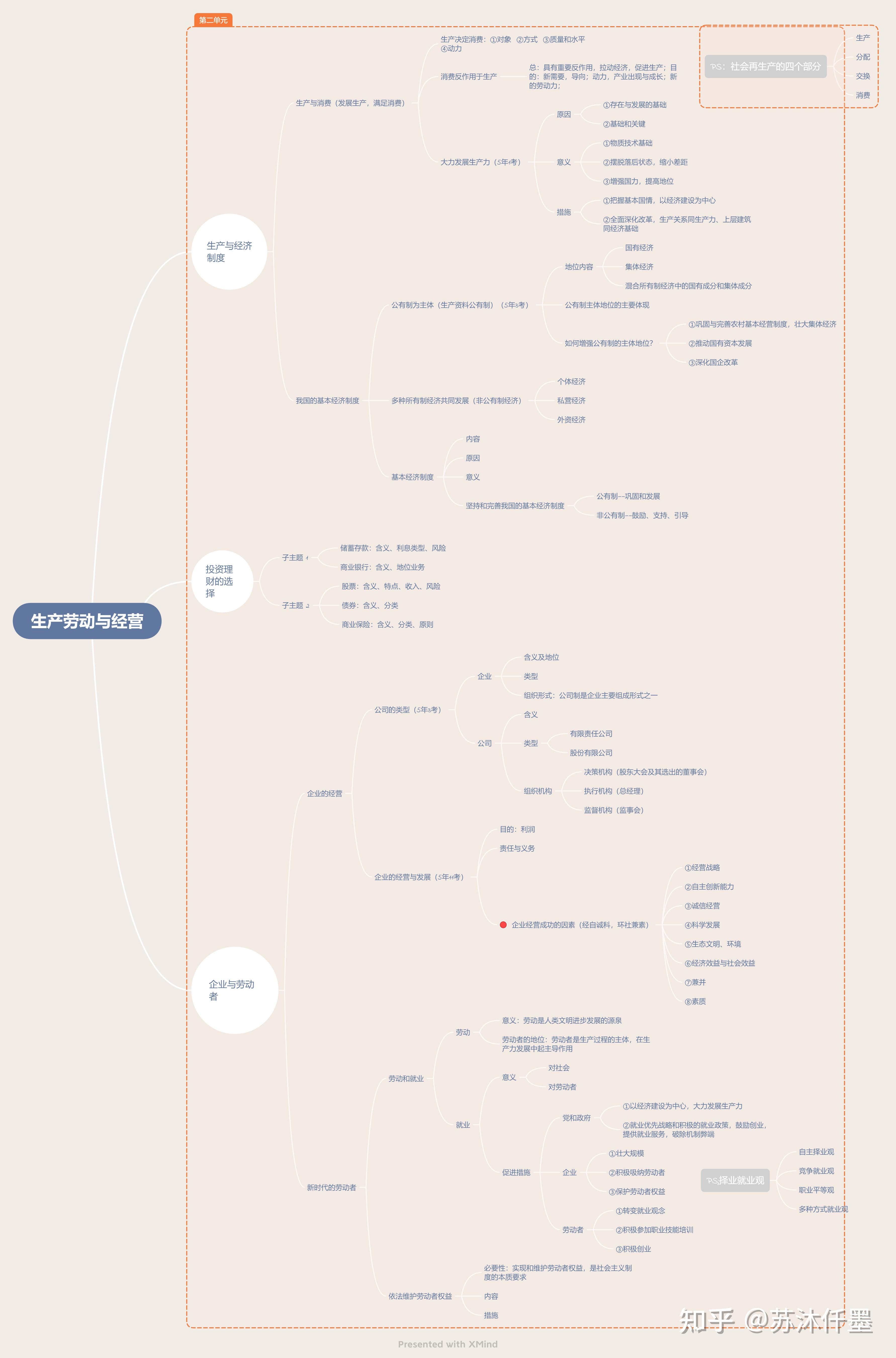 高中政治必修一-必修四全单元思维导图分享(2021届) - 知乎