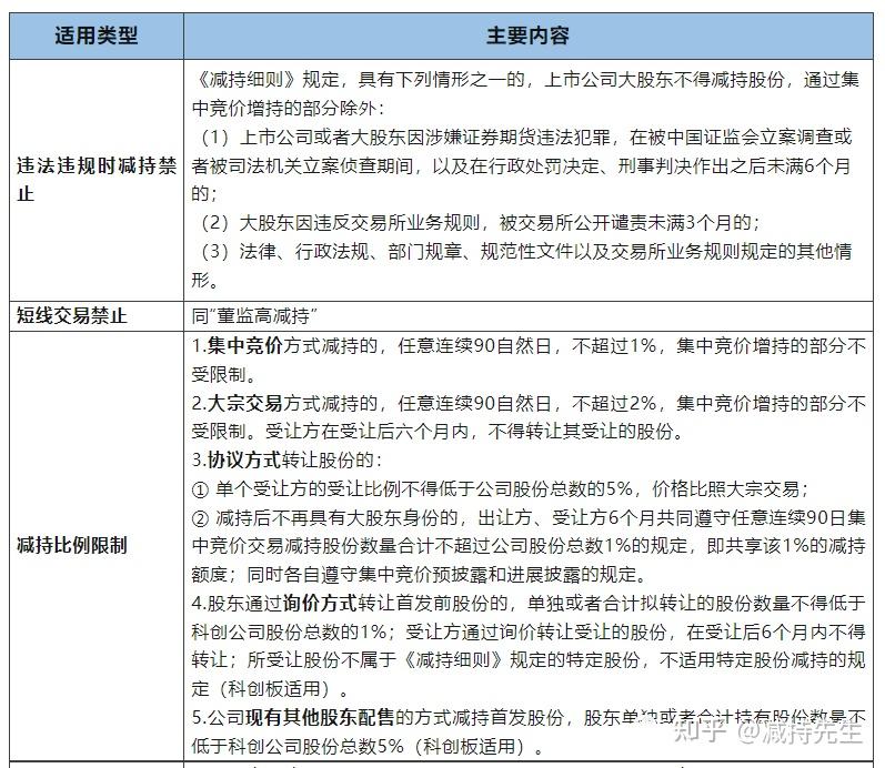 8.27减持新规后，股东减持规则有何不同呢？ - 知乎