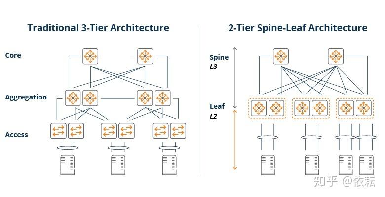 spine-leaf架构介绍