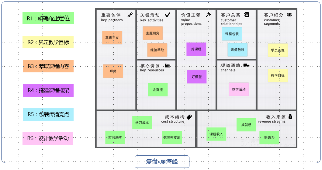 用商业画布复盘瑞课六步法