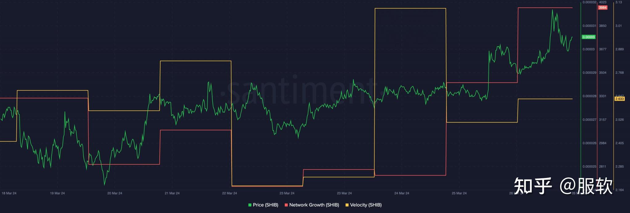 shib价格进一步上涨但牛市能否持续