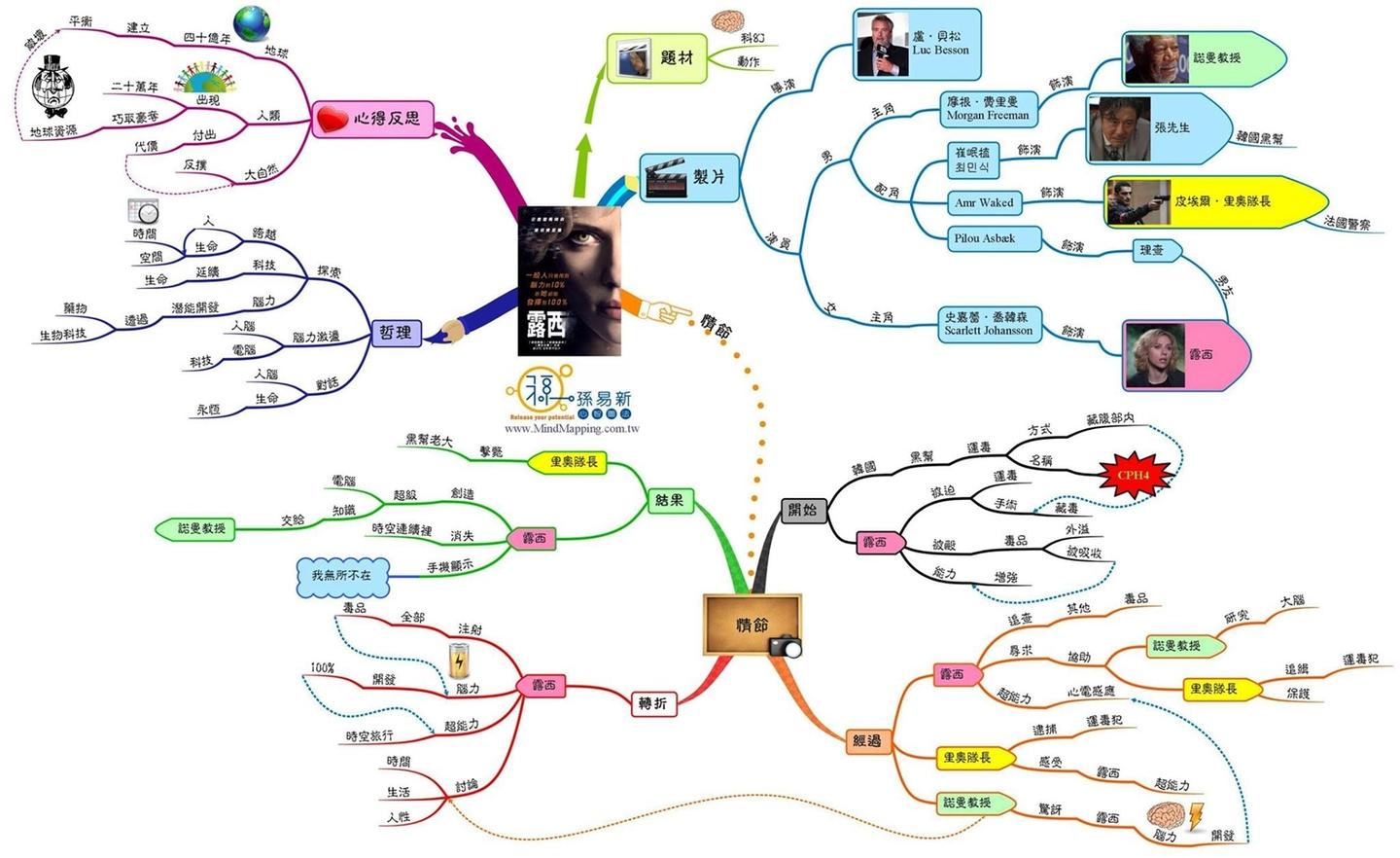 超体lucy思维导图加开场帮你留下看电影的每个感受