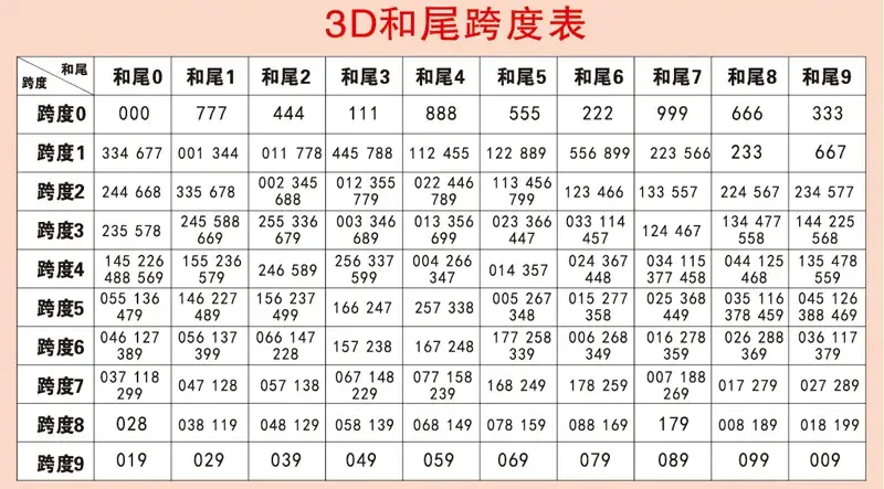 3d跨度速查表走势图图片