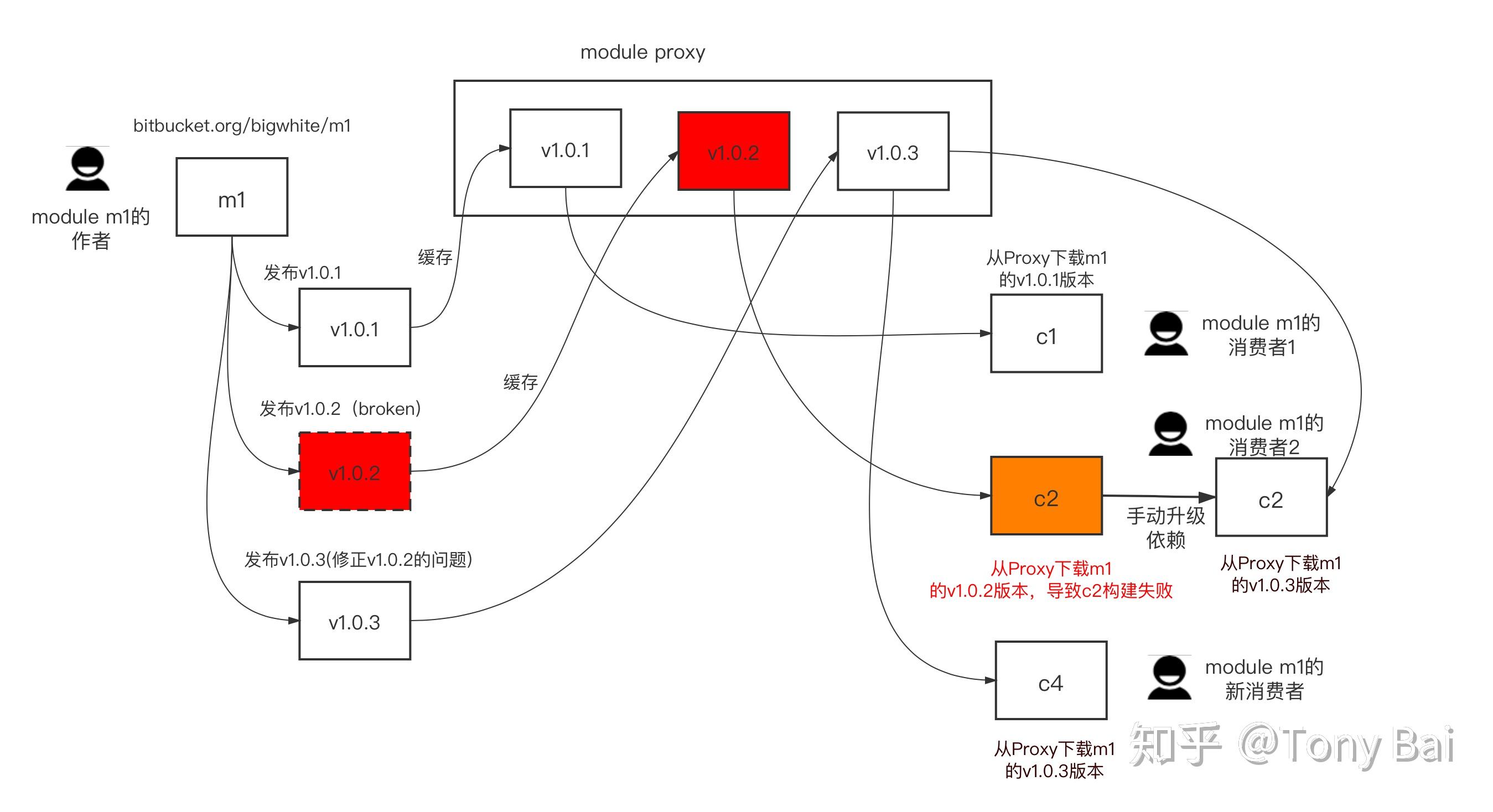 如何作废一个已发布的Go module版本,我来告诉你! 如何作废一个已发布的Go module版本,我来告诉你!