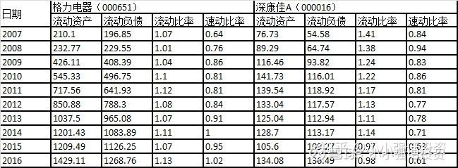 格力电器和深康佳公司流动比率分析