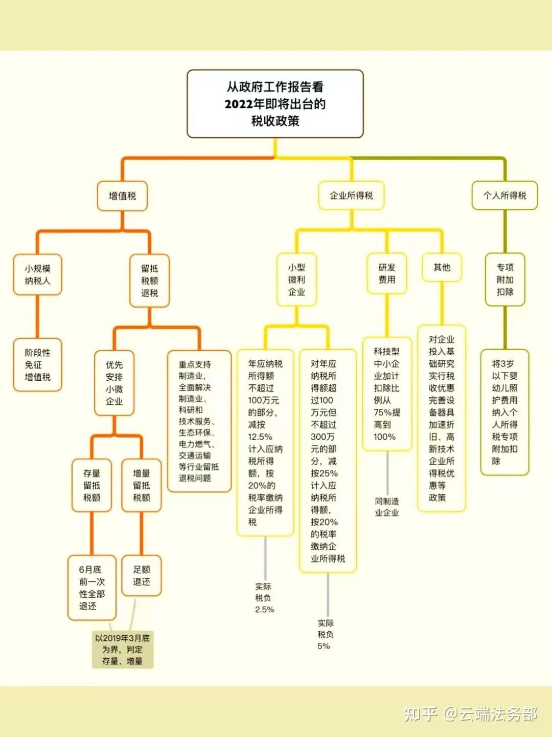 一张图看懂即将出台的税收政策 知乎 
