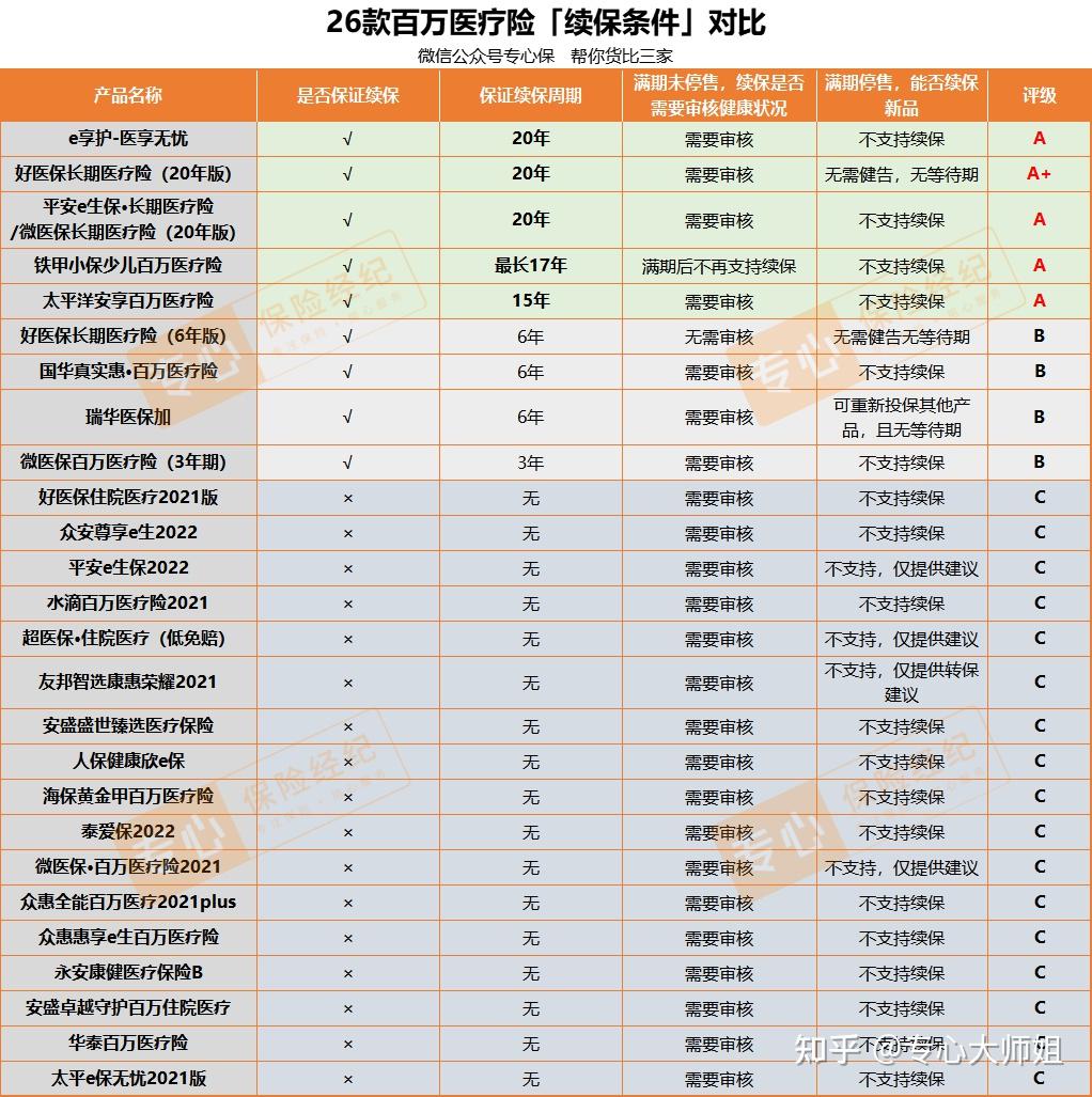 百万医疗险哪个好?全网测评610款,值得买的是它! - 知乎