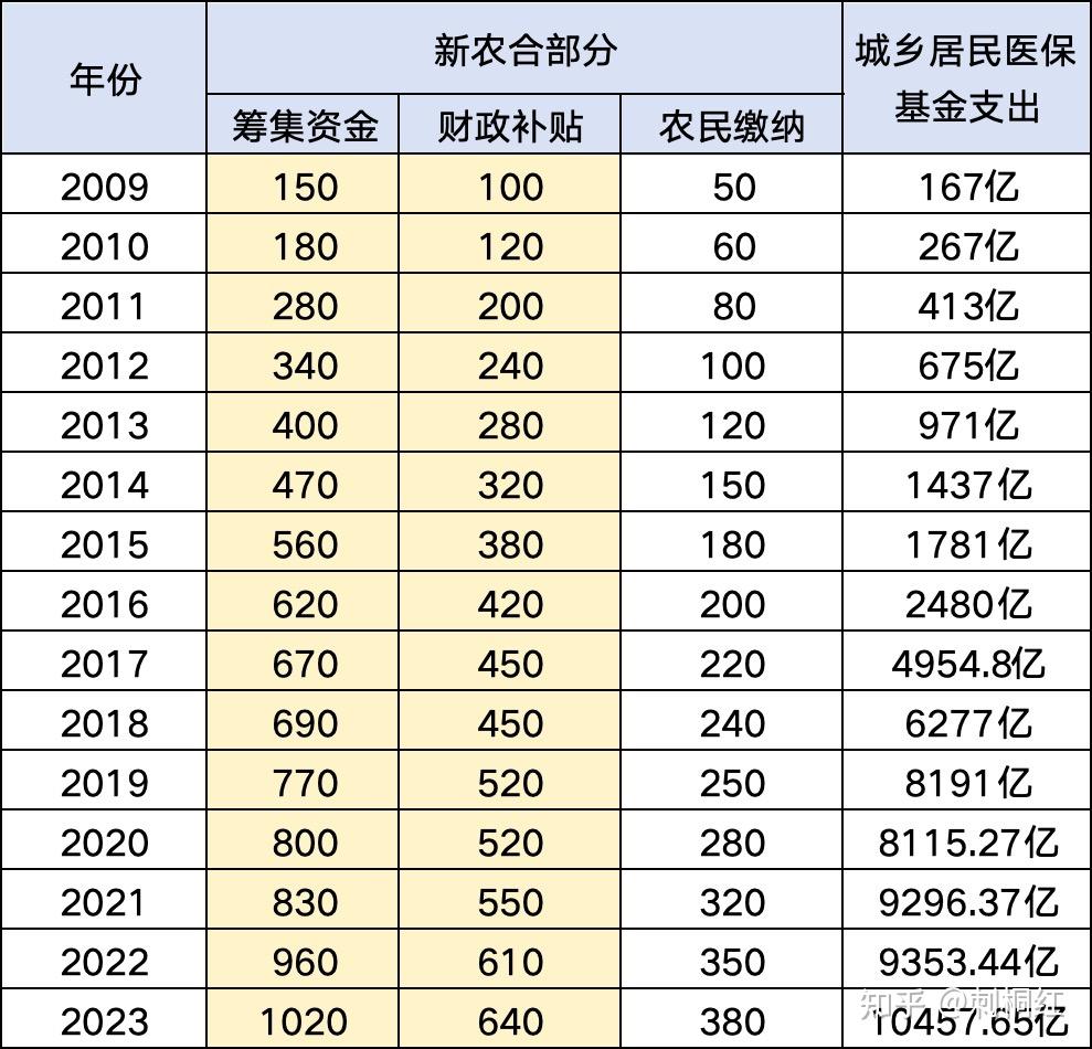 为什么农村的医疗保险慢慢没有人交了？