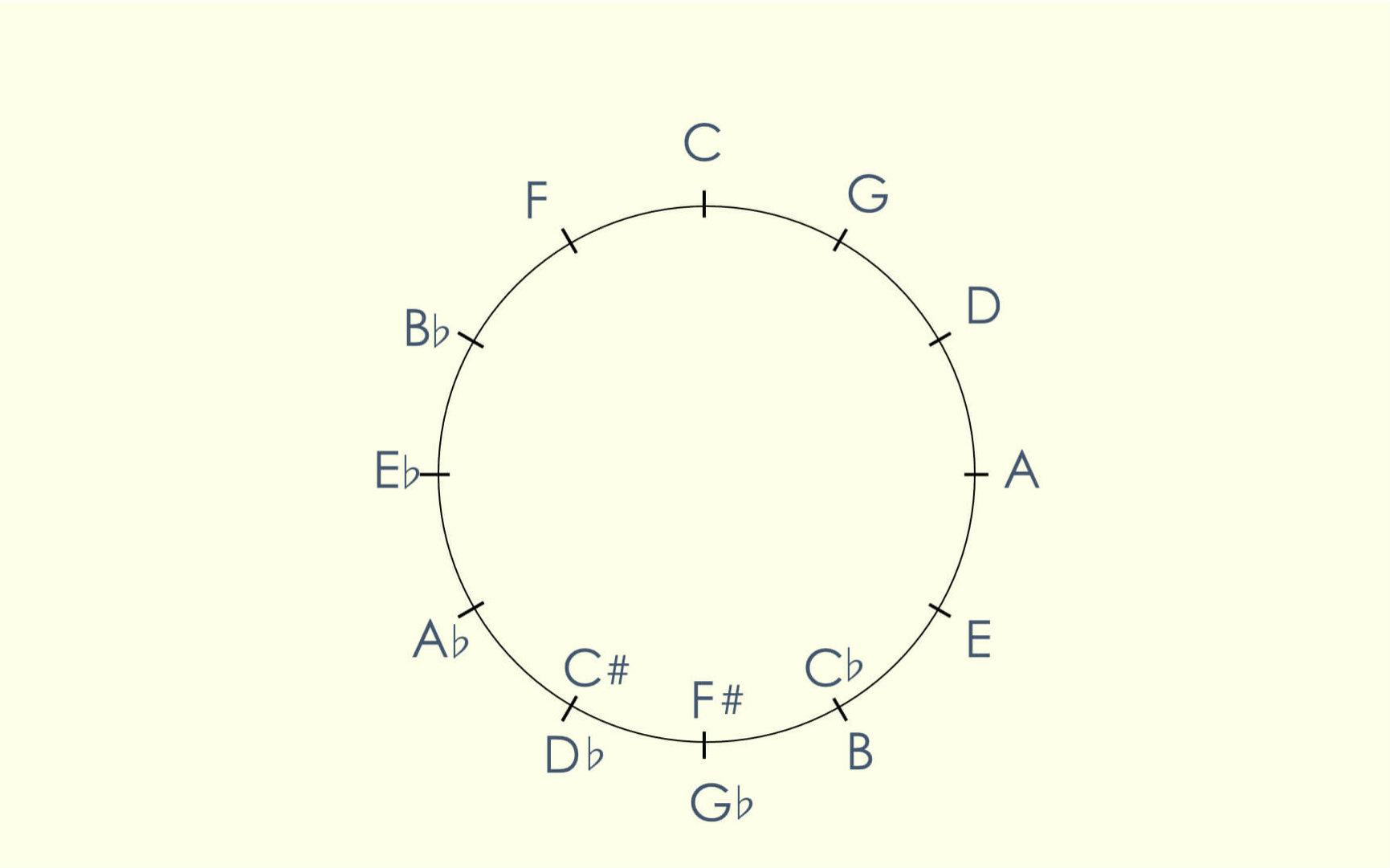 五度循环圈又叫调性循环圈,它非常像我们平时用