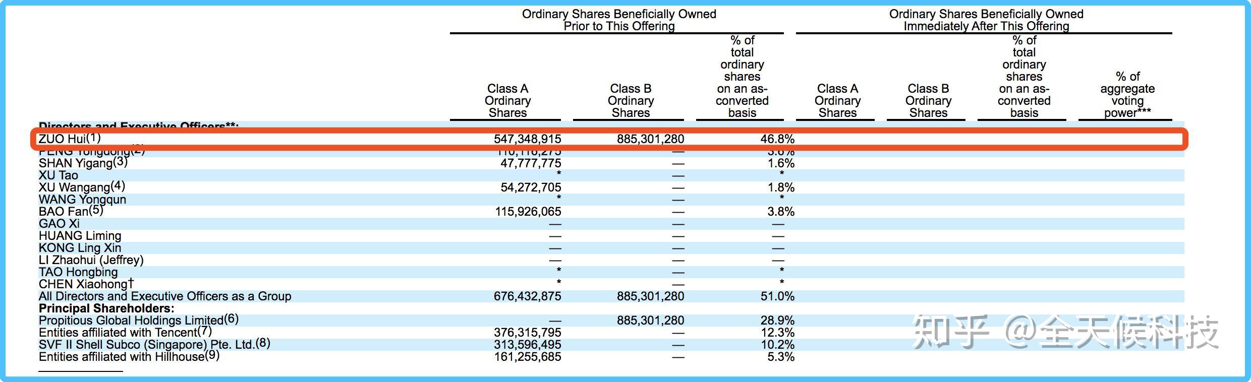 一文看懂贝壳招股书：第一大股东左晖持股28.9% 腾讯为二股东 - 知乎