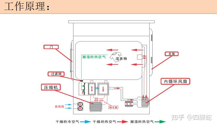 烘干机的工作原理图图片