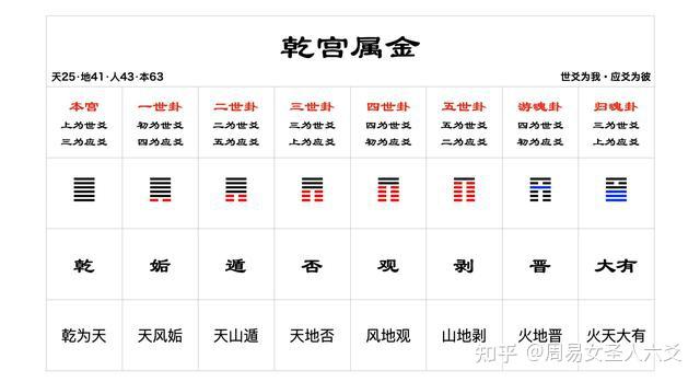 周易八卦入学基础知识 - 知乎