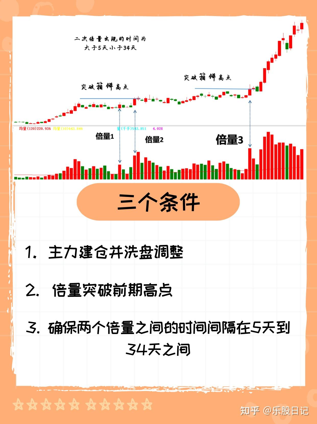 【倍量加倍量模型,选好就能马上上涨!】 - 知乎