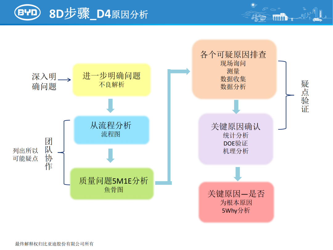8da Design 比亚迪8D培训资料,张张经典! - 知乎